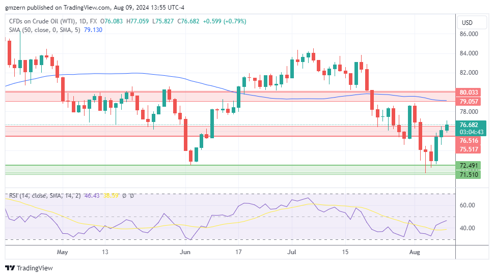 WTI Oil