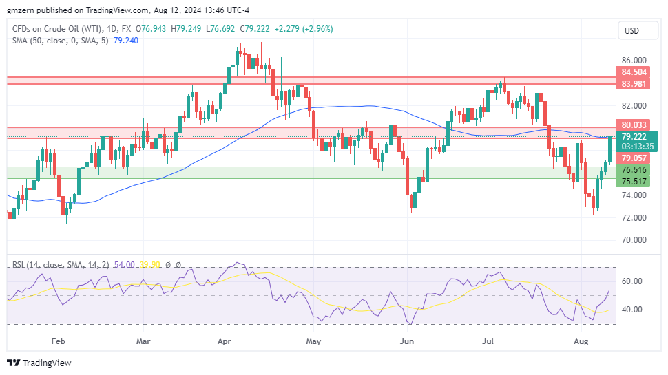 WTI Oil