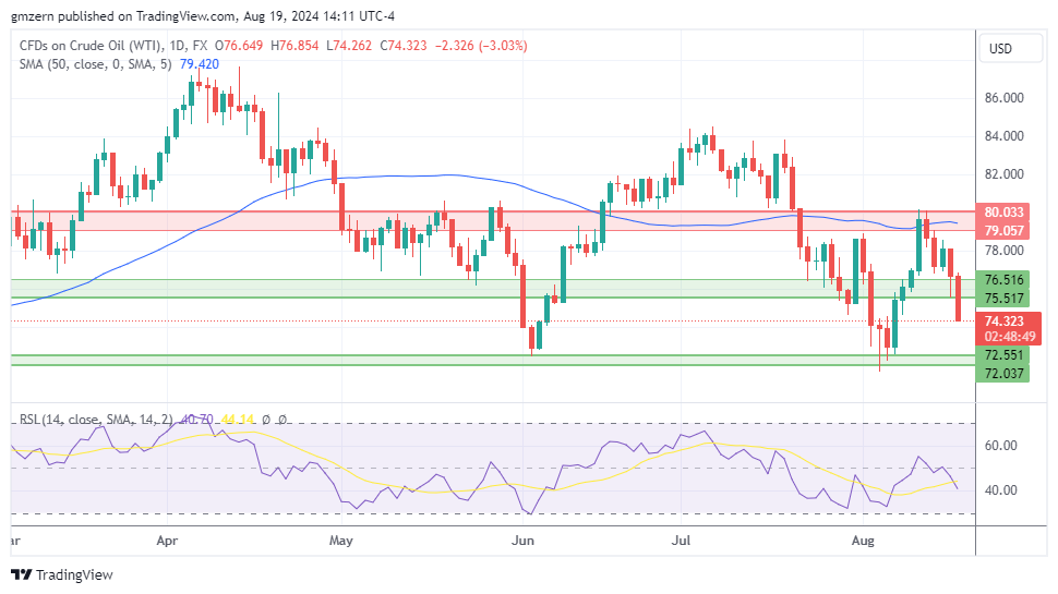 WTI Oil