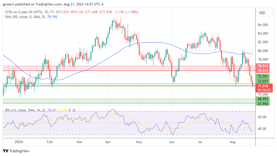 WTI Oil