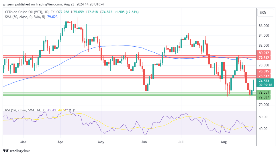 WTI Oil