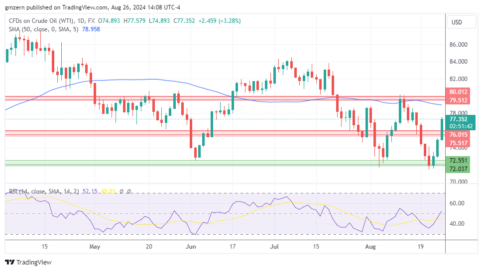 WTI Oil