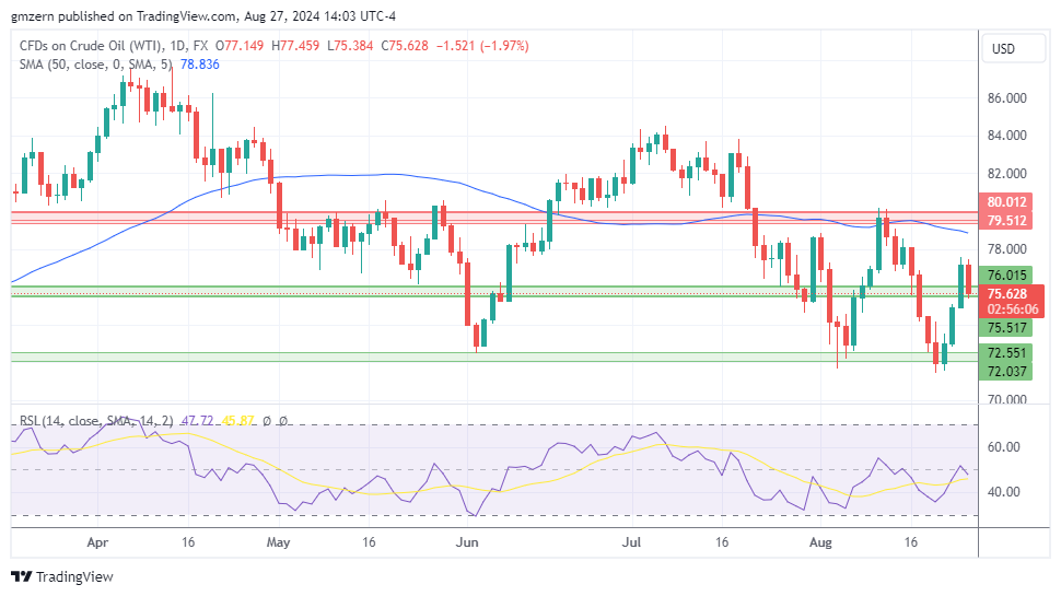 WTI Oil