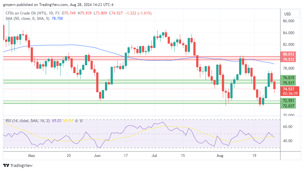 WTI Oil