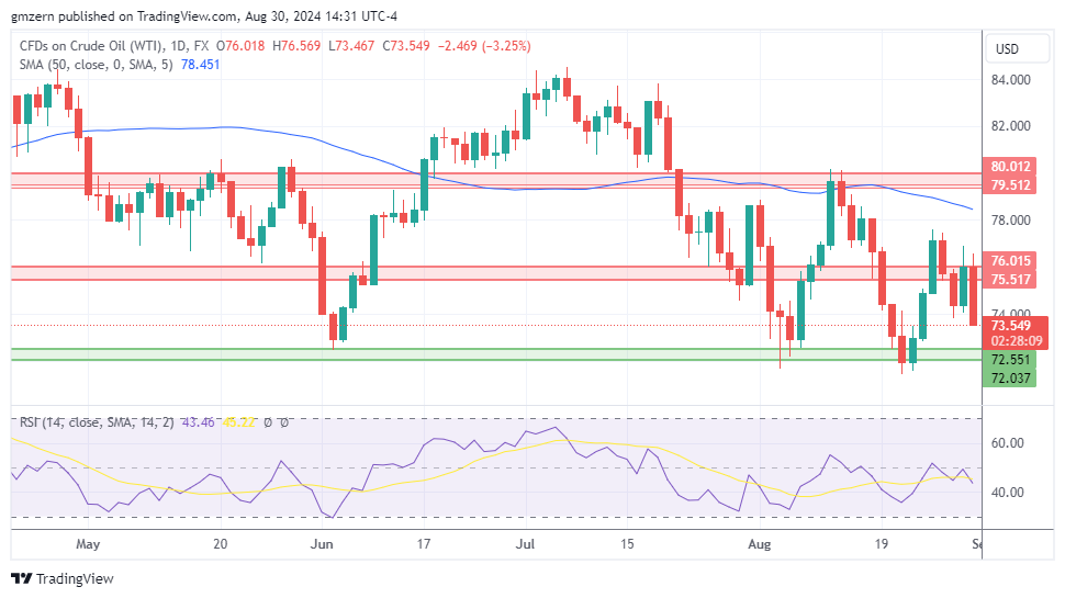 WTI Oil