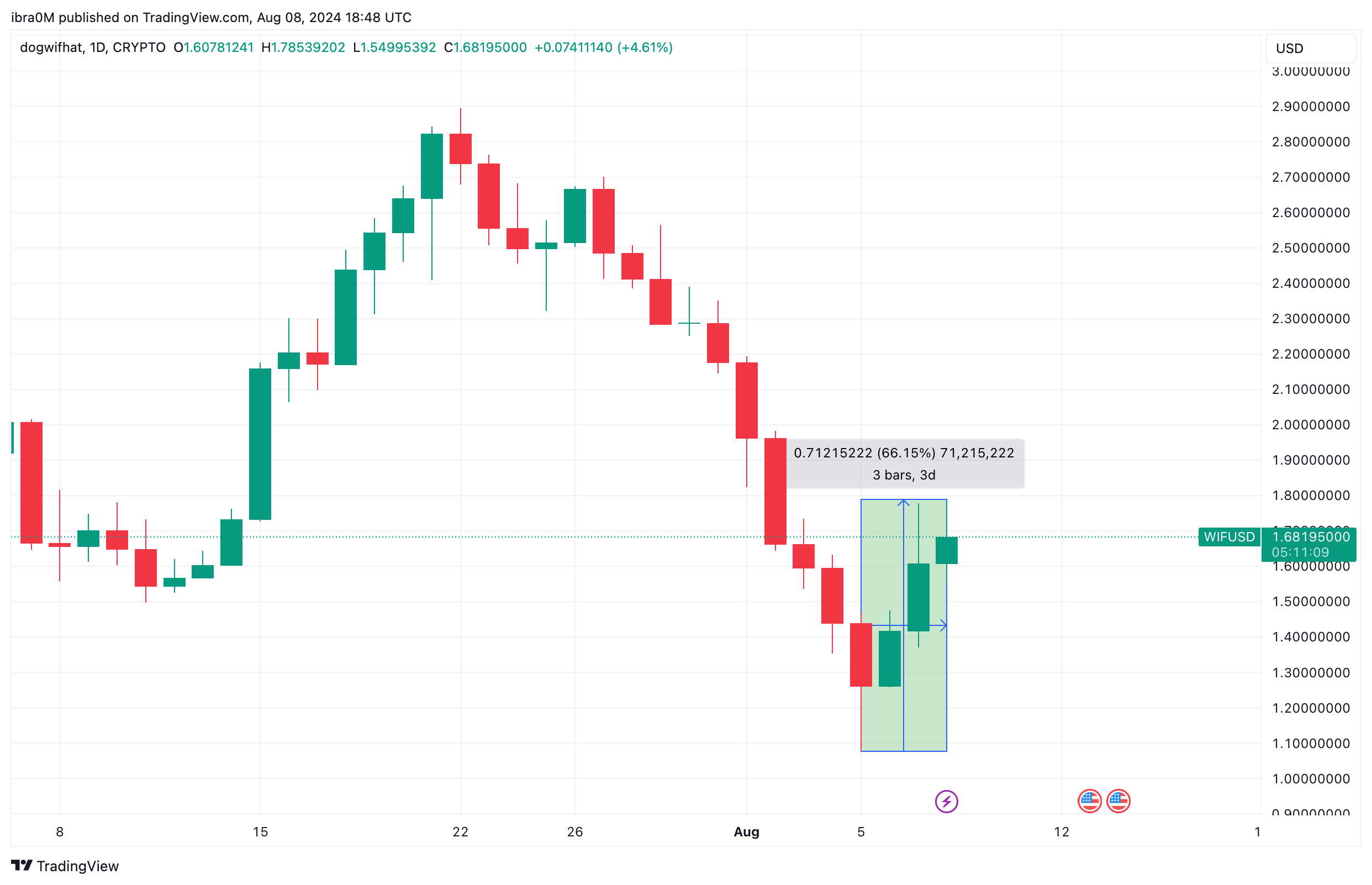 Dogwifhat Price (WIF/USD) | TradingView