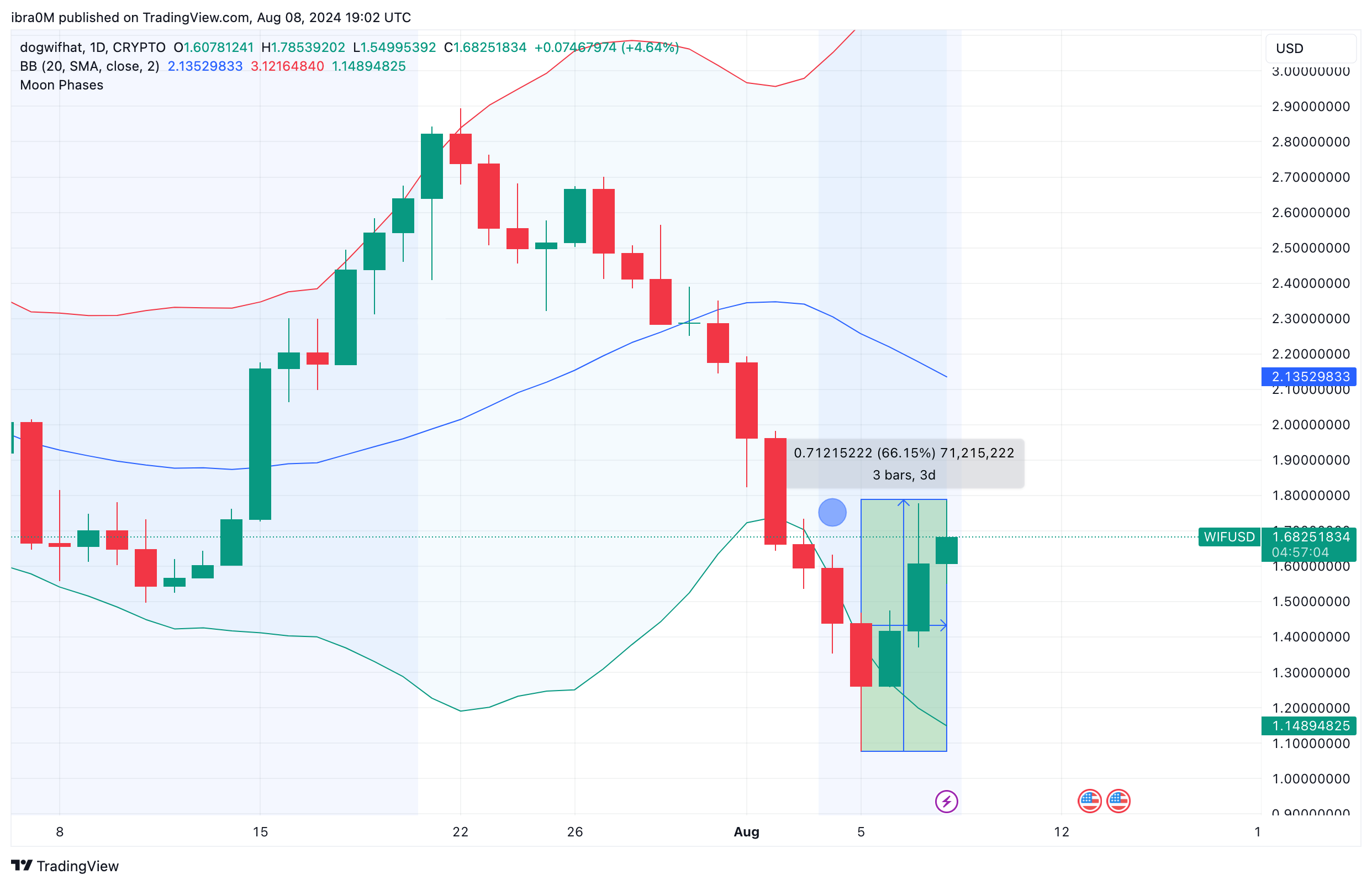 Dogwifhat Price Forecast (WIF/USD)| TradingView