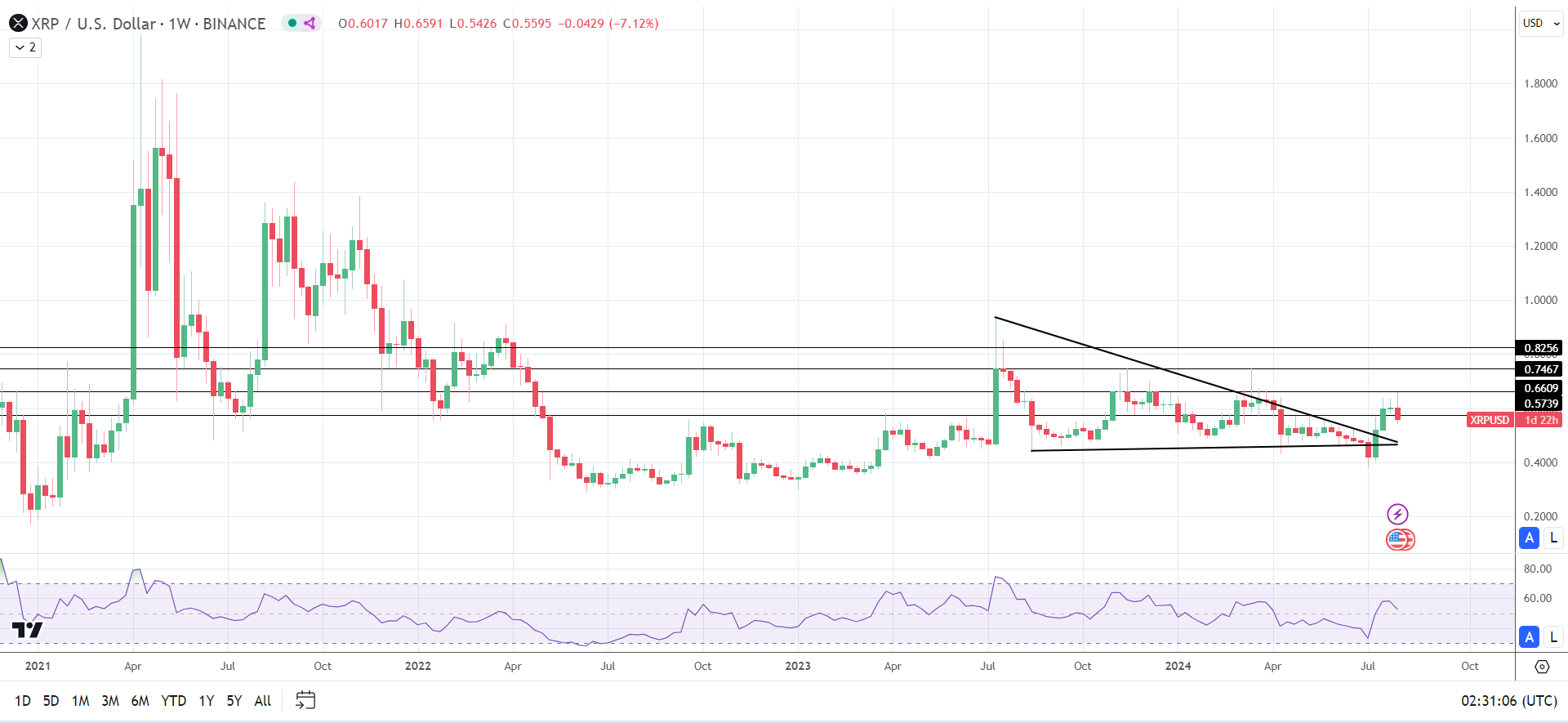 XRP drops despite settlement hopes.