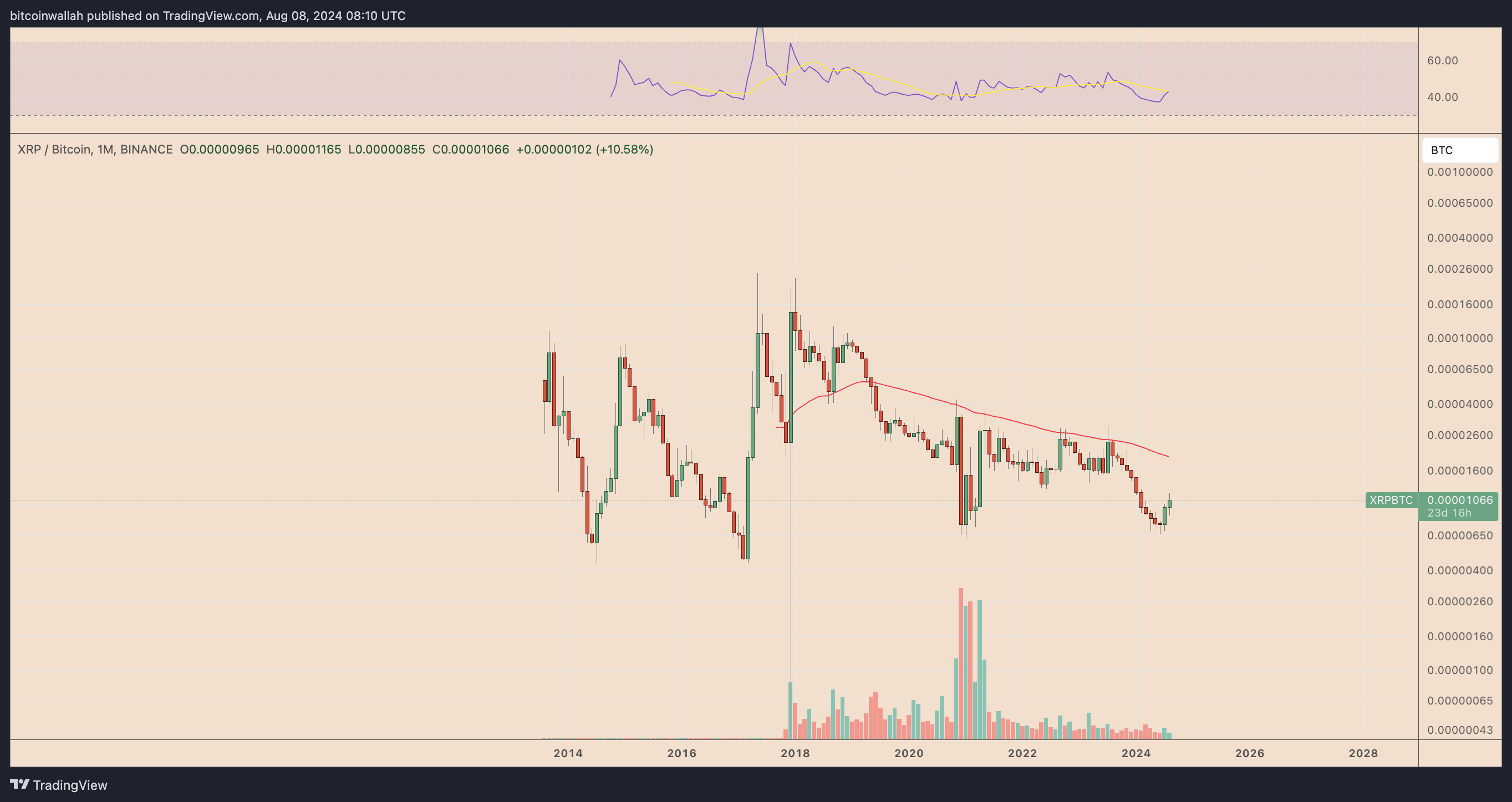 XRP/BTC daily monthly chart