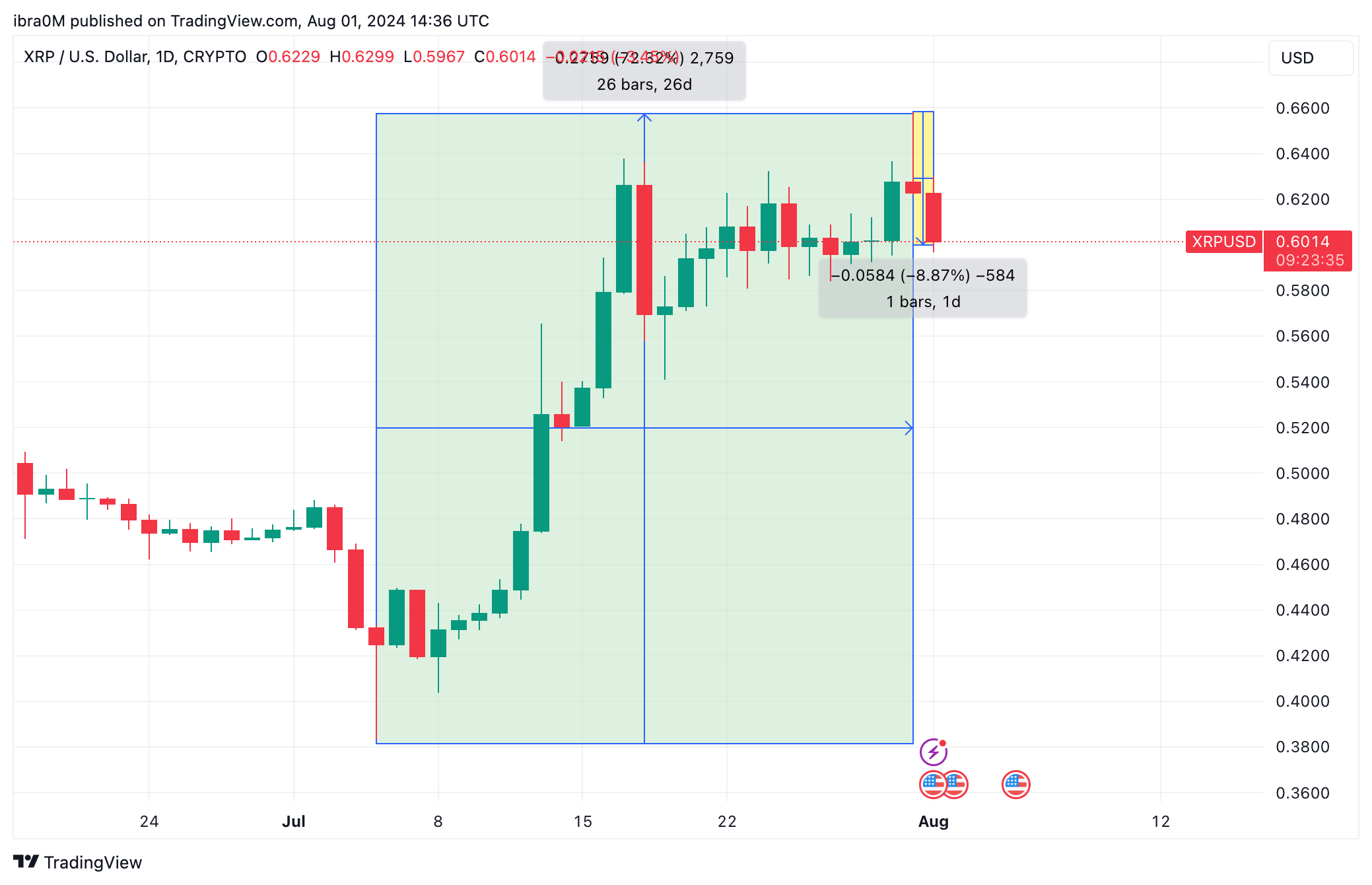 Ripple (XRP) Price Forecast (XRP/USD) | TradingView