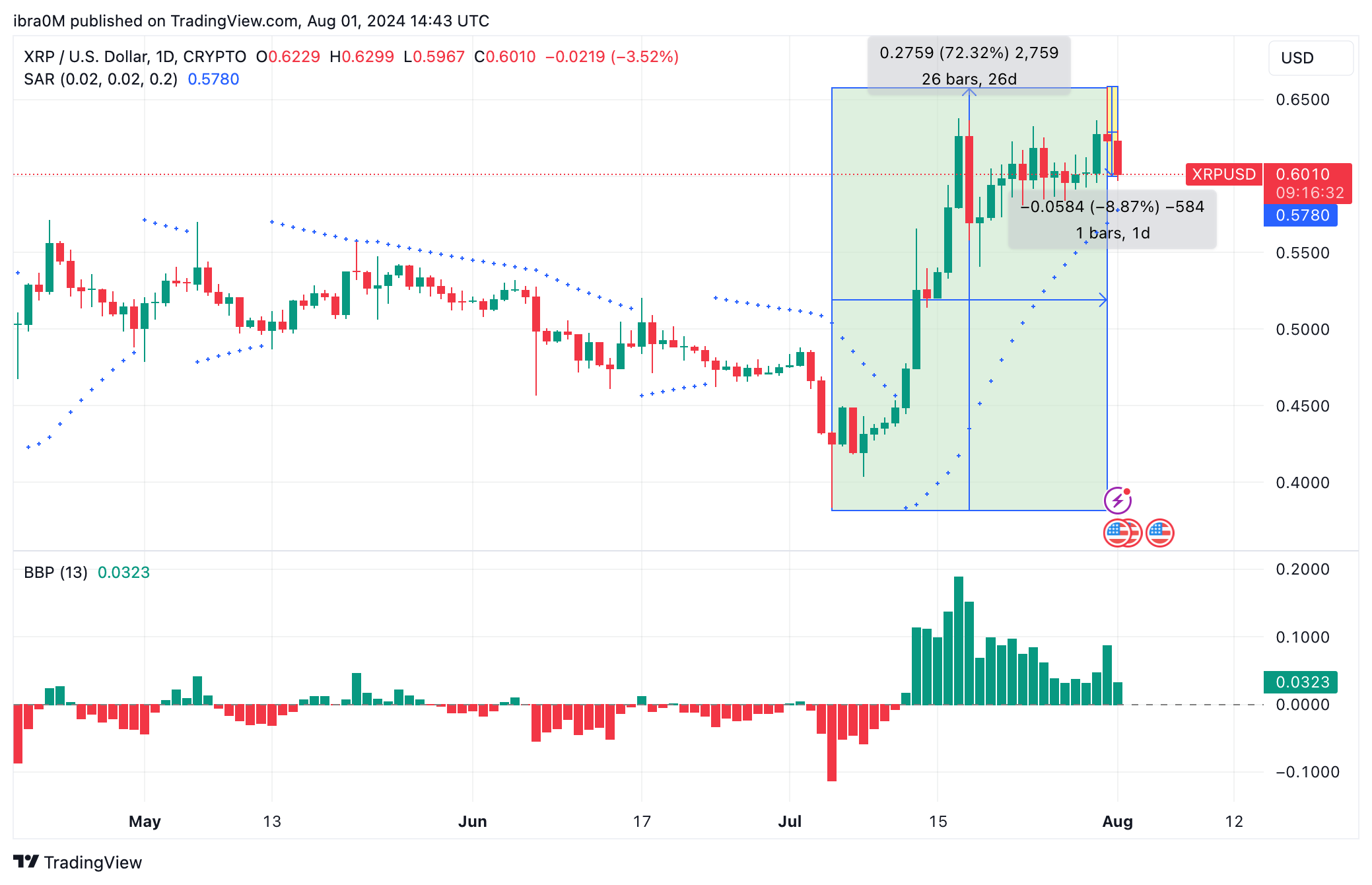 XRP Price Forecast (XRP/USD)