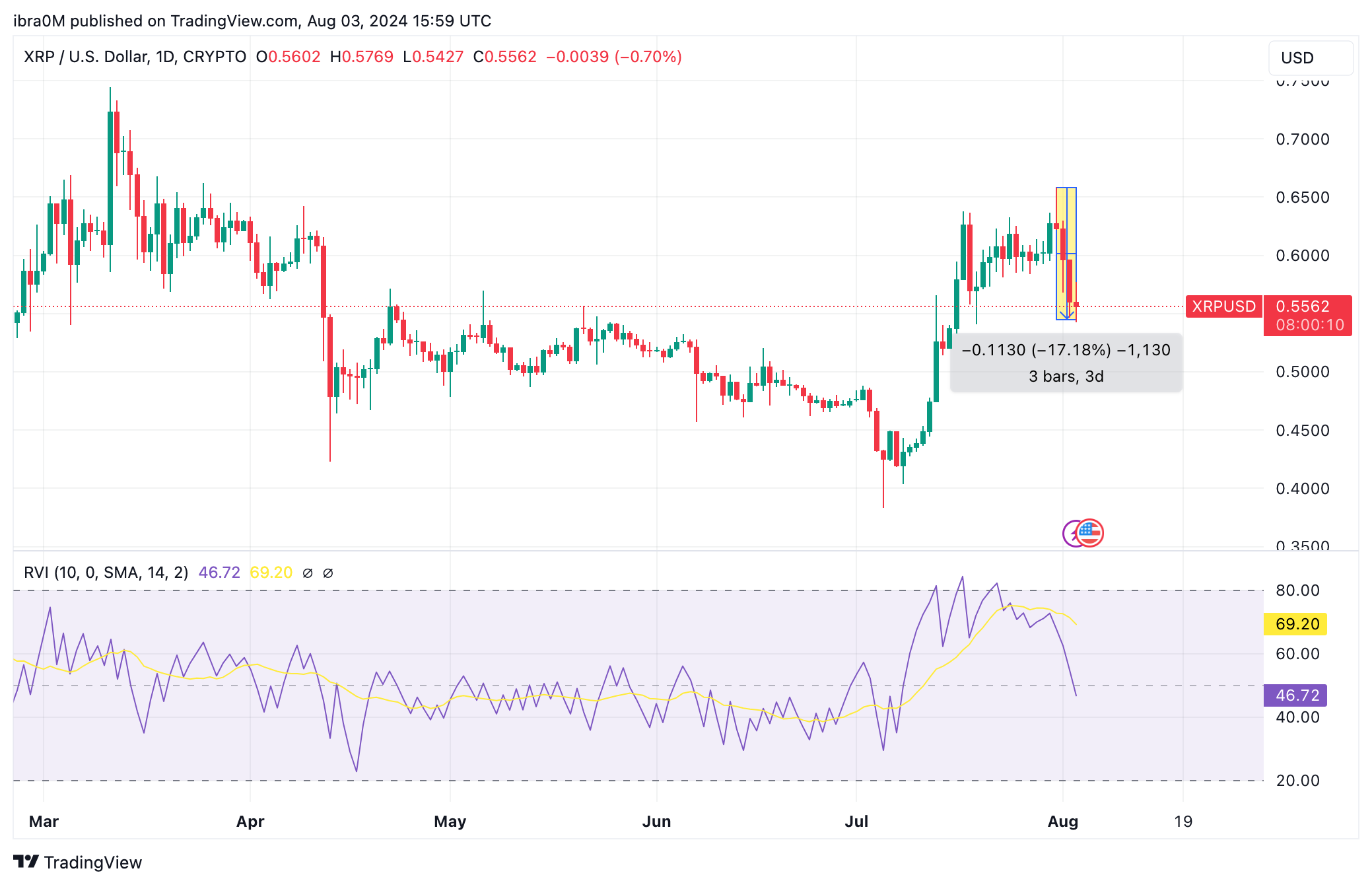 Ripple Price Action XRPUSD | TradingView