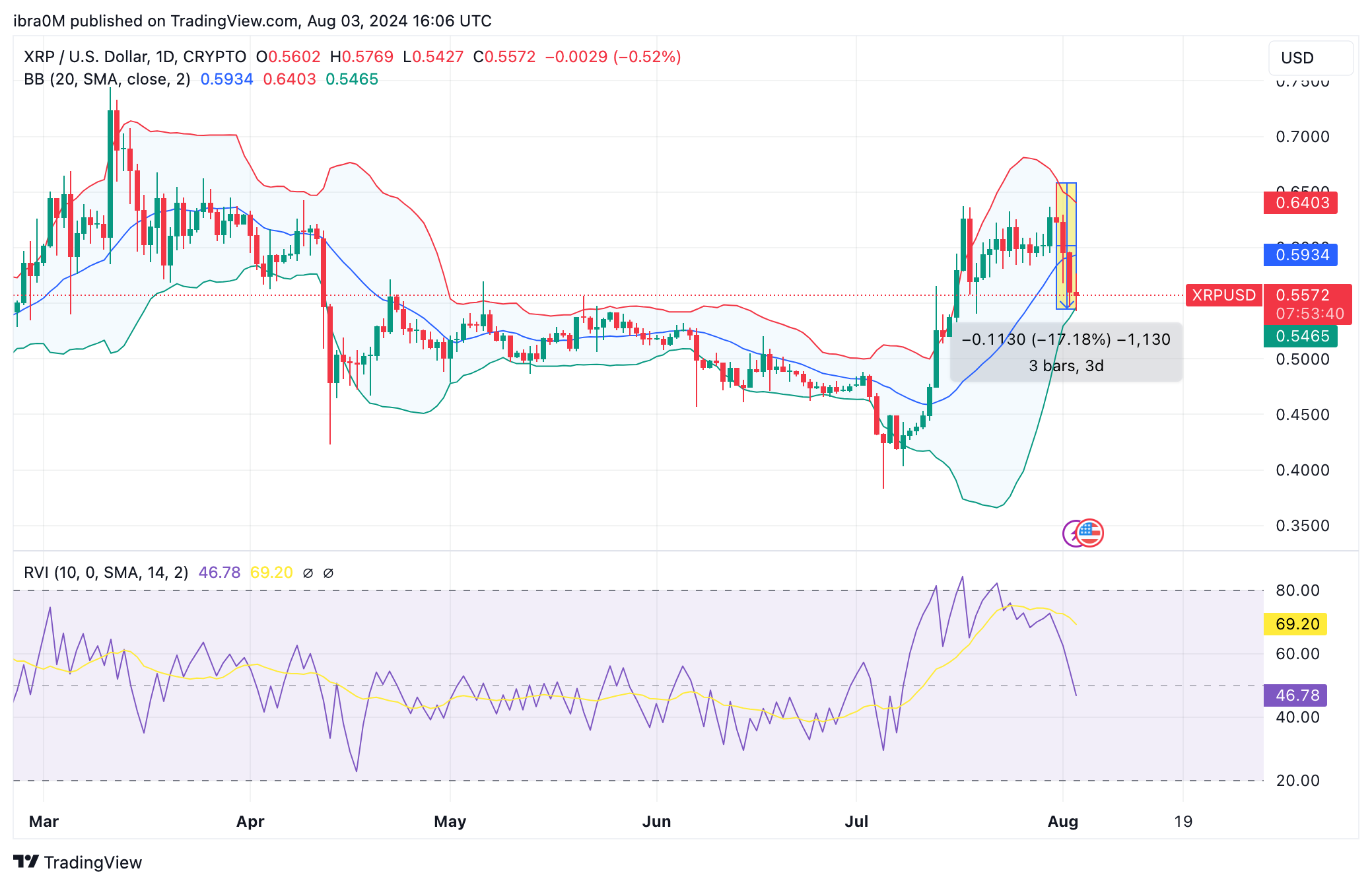 XRP Price Forecast (XRP/USD)