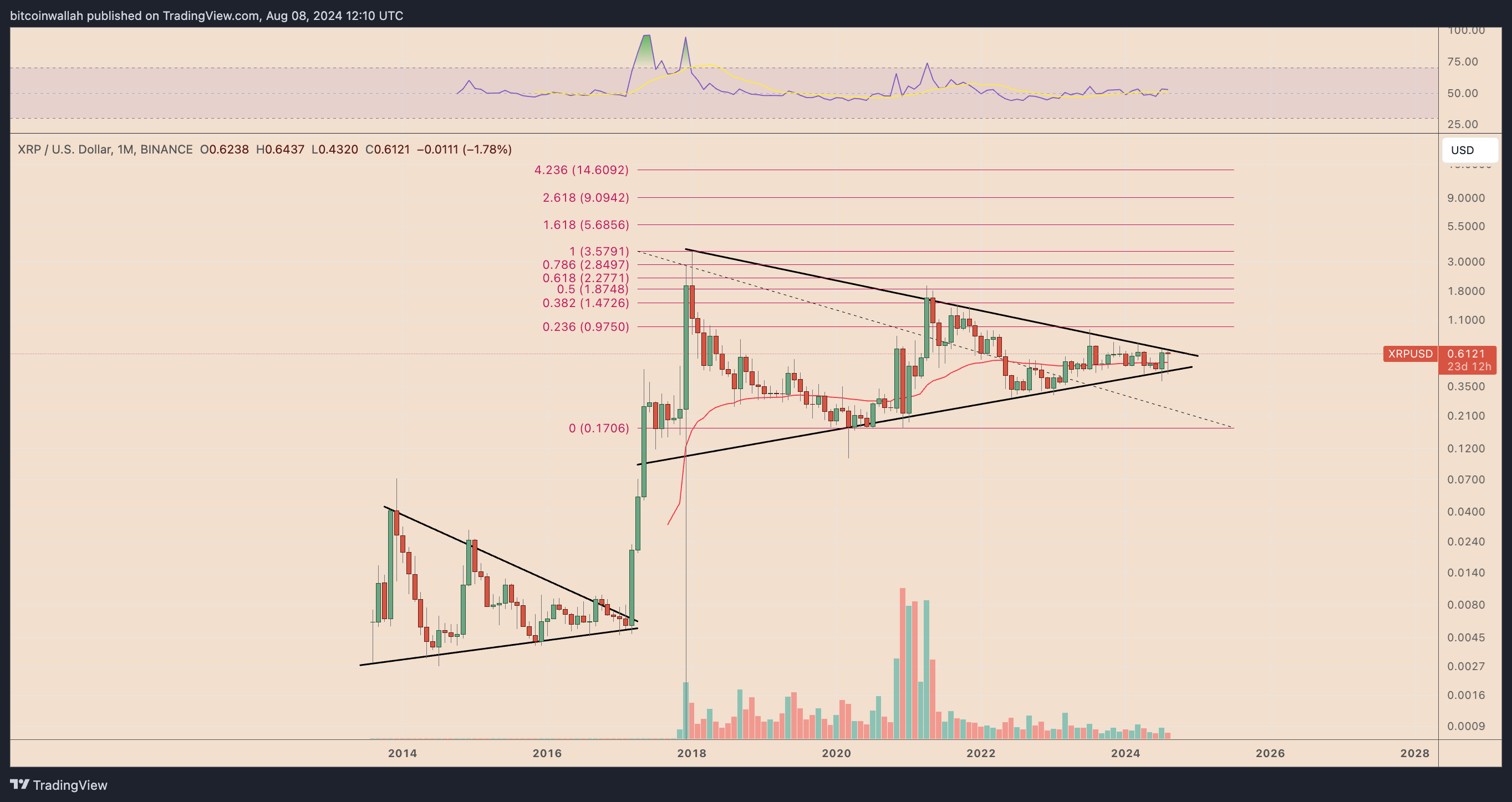 XRPUSD monthly price chart