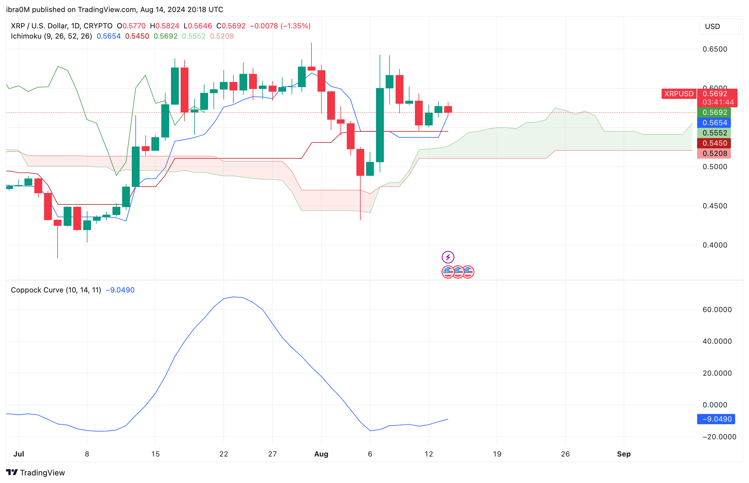 XRP Price Forecast | XRPUSD&nbsp;