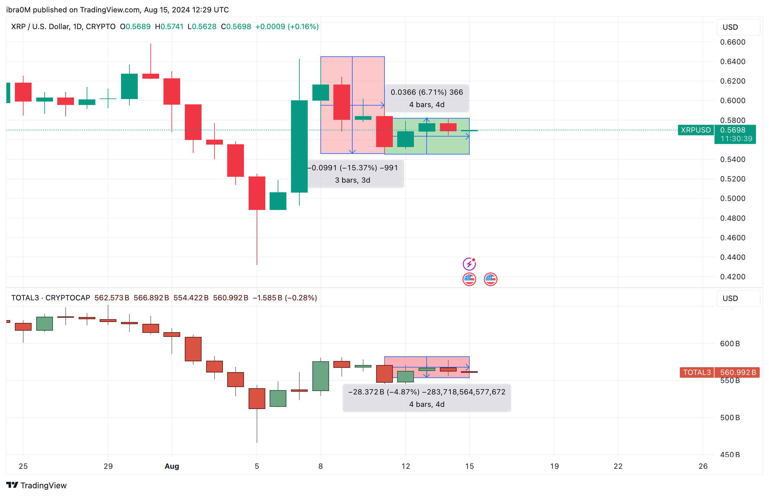 XRP price (XRPUSD) vs. TOTAL3 Altcoin Market Cap