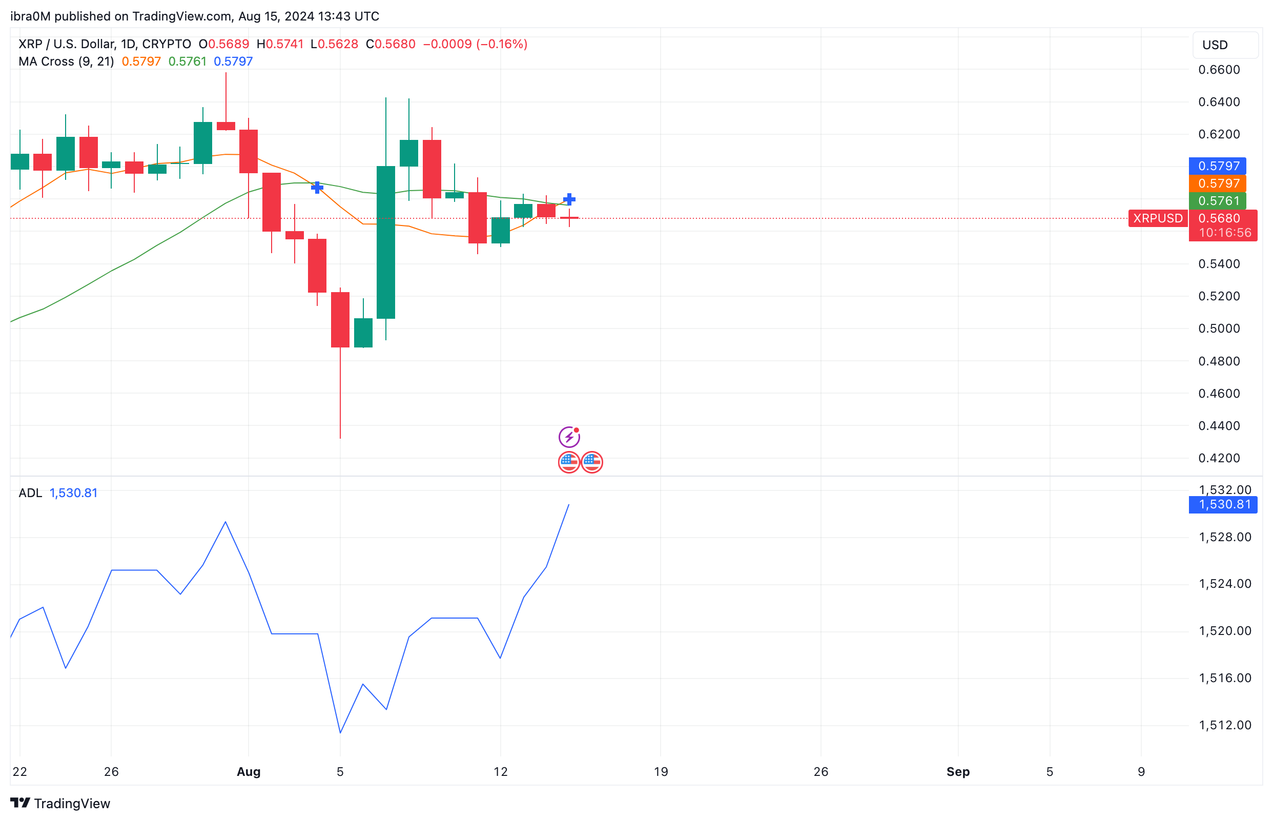 XRP Price Forecast | XRPUSD