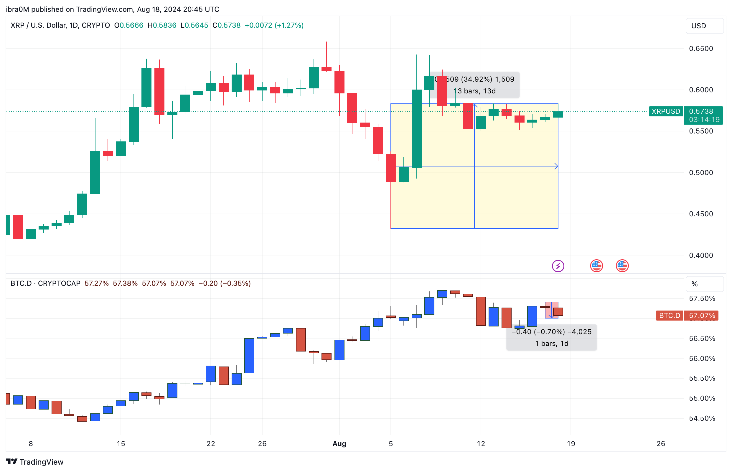 XRP Price vs. Bitcoin Dominance (BTC.D) | TradingView