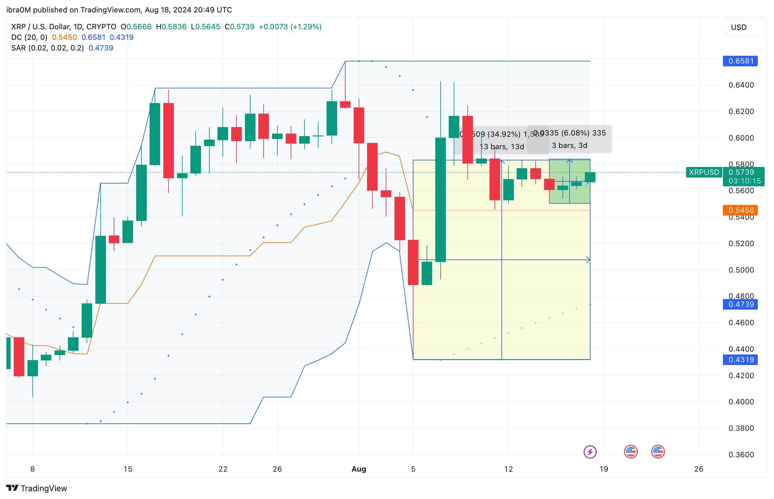 XRP Price Forecast | XRPUSD | TradingView