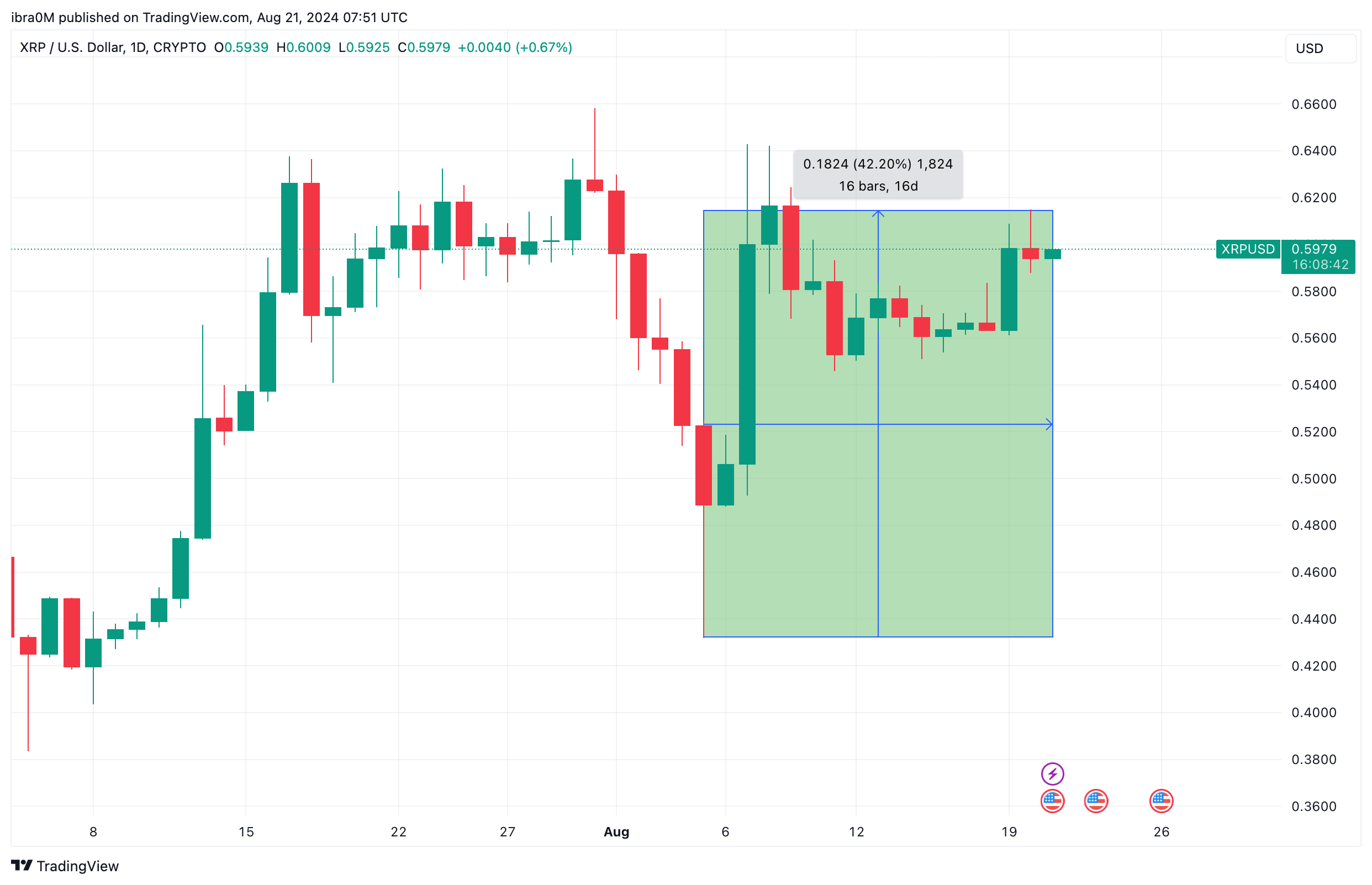 XRP Price Action |XRPUSD | TradingView