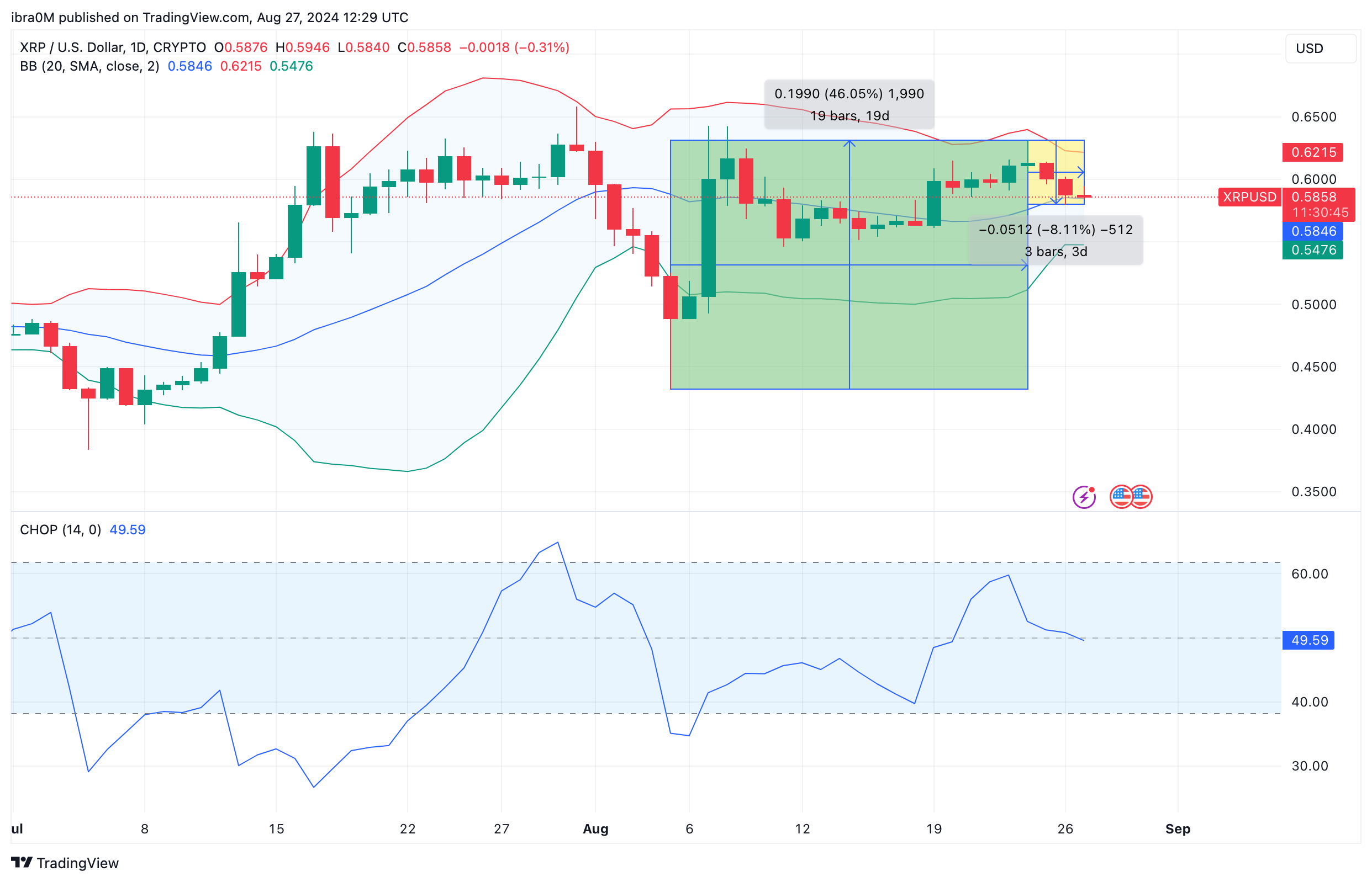 XRP Price Prediction | XRPUSD | TradingView