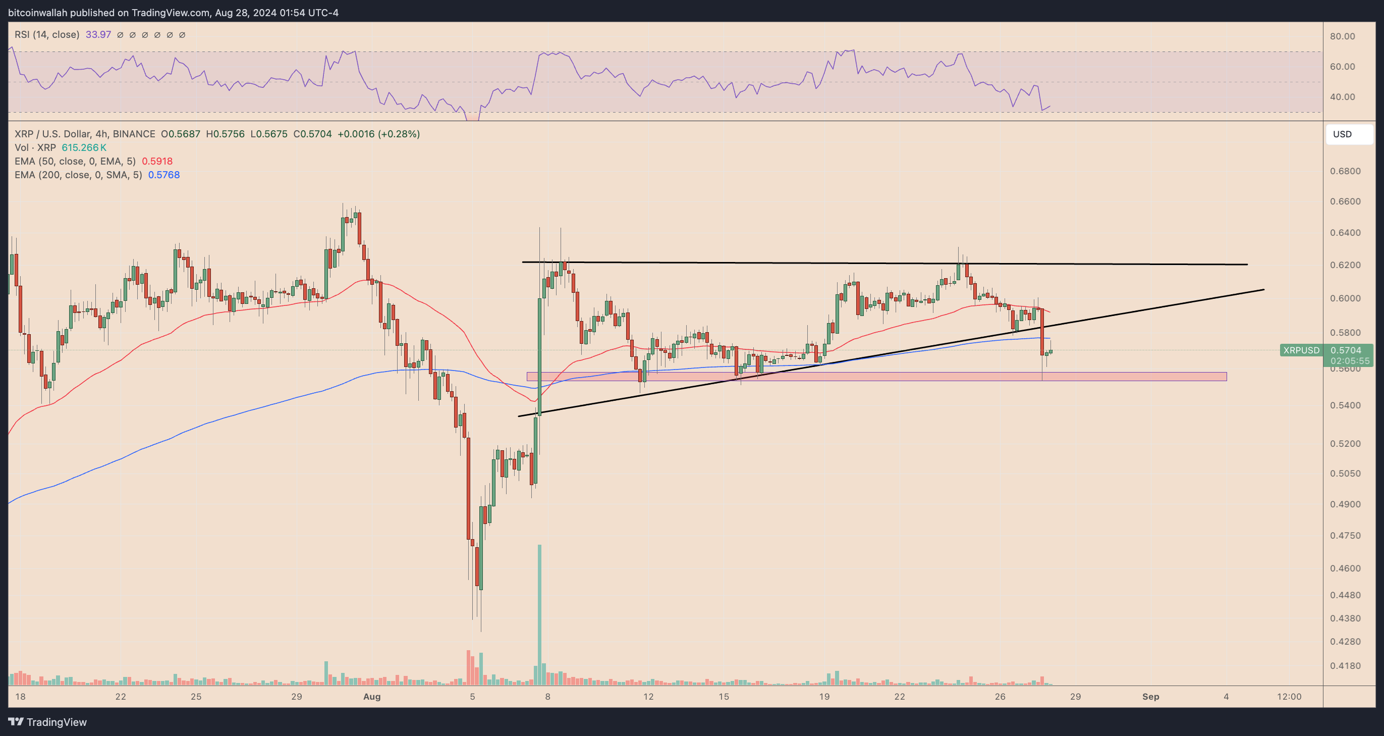 XRP/USD four-hour price chart