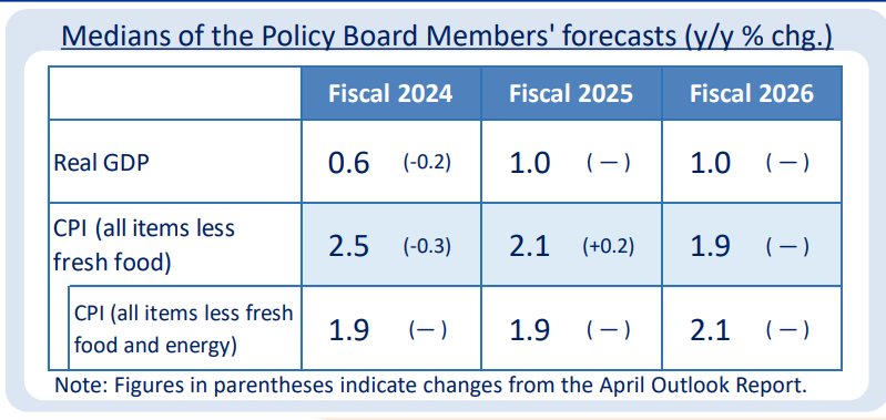 BoJ projections.