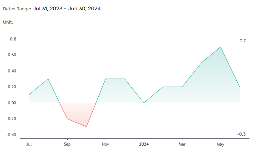 Producer price trends important for headline inflation.