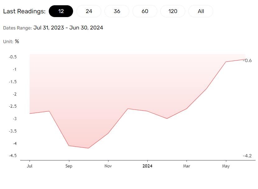 German wholesale prices trend higher.