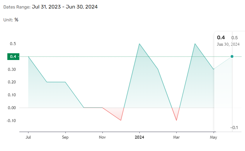 US producer prices trend lower.