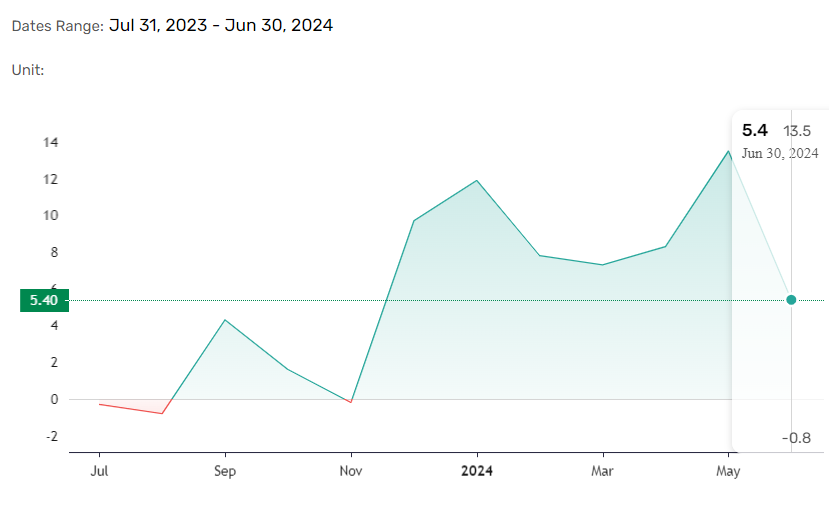 Exports trend higher.