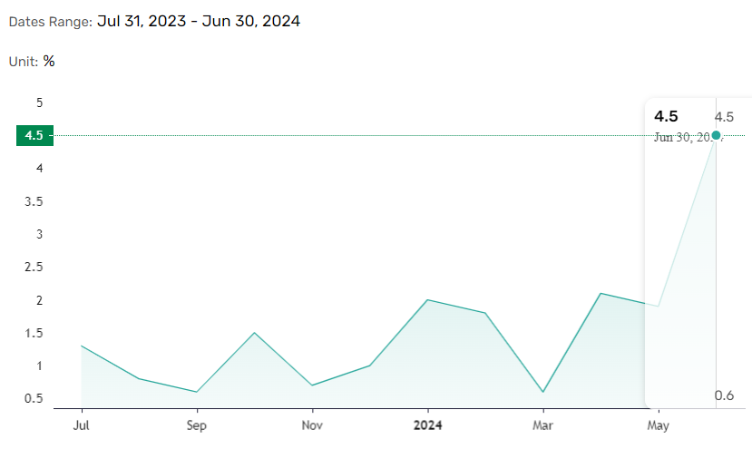 wages spike.