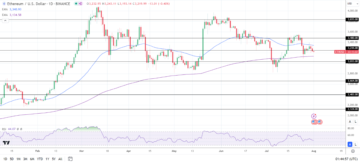 ETH Daily Chart sends bearish near-term price signals.