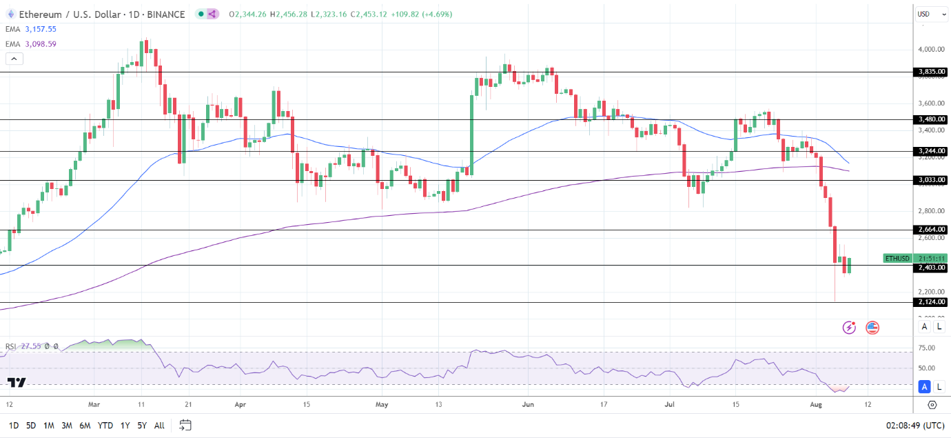 ETH Daily Chart sends bearish price signals.