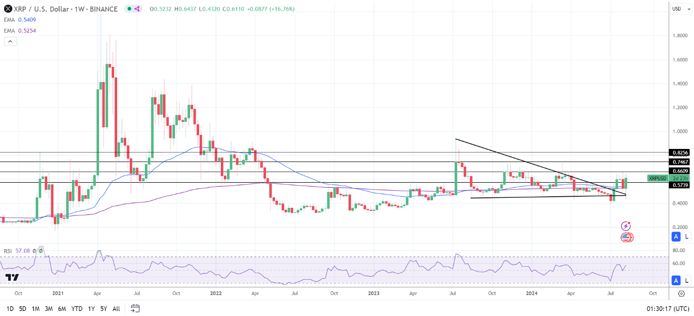 XRP Weekly Chart sends bullish price signals.