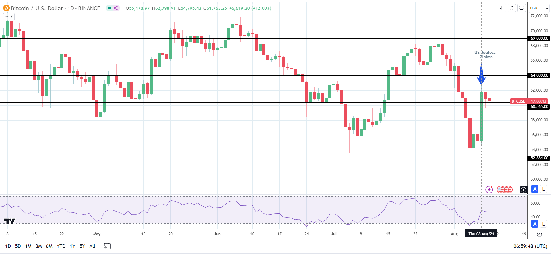 BTC reaction to US labor market data.