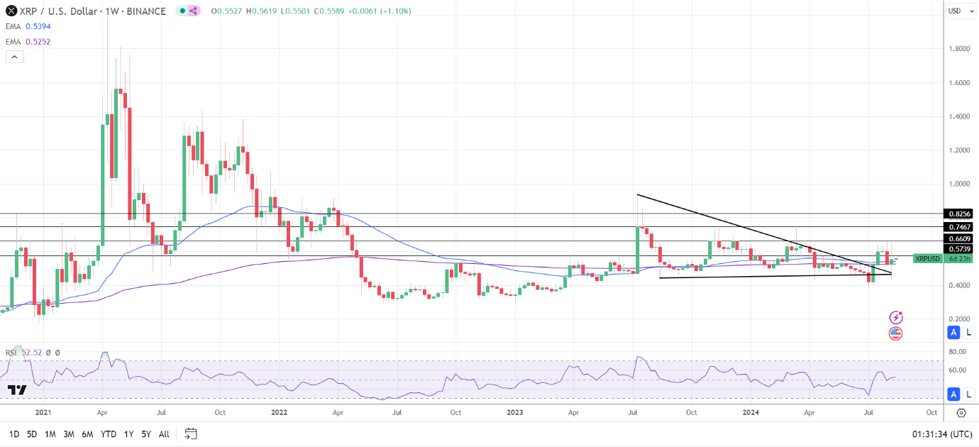 XRP Weekly Chart sends bullish price signals.