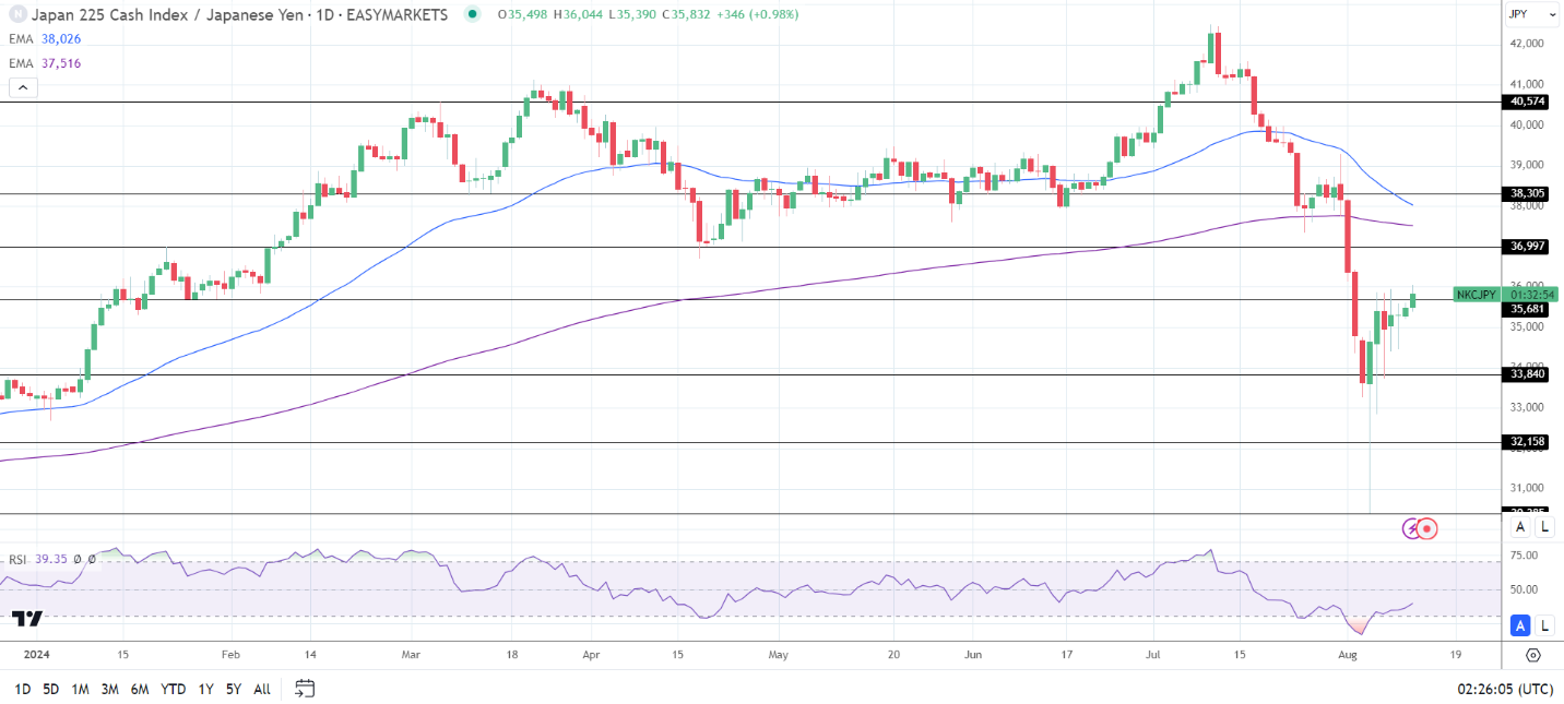 Nikkei rallies on softer Yen