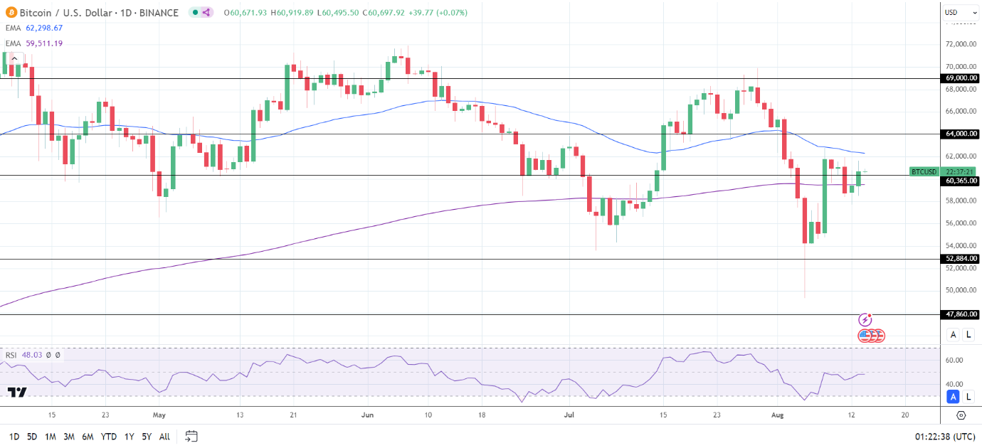 BTC Daily Chart sends bearish near-term price signals.