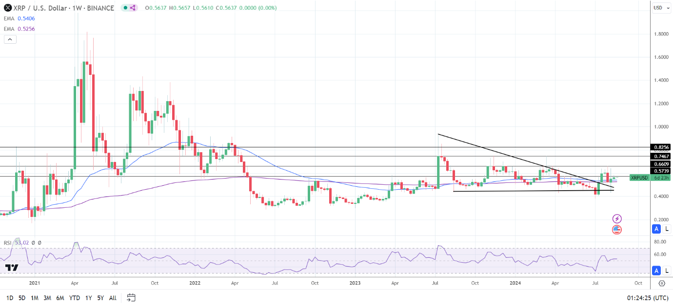 XRP Weekly Chart sends bullish price signals.