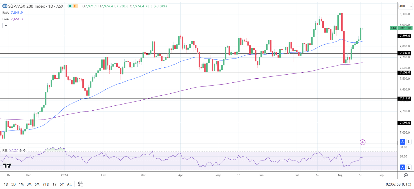 ASX 200 edges higher on gold, bank, and tech stocks.