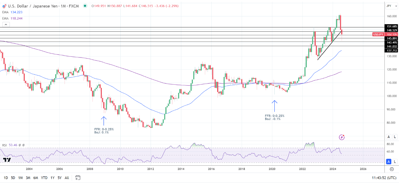 Zero Rate Differential indicates a return to 100.