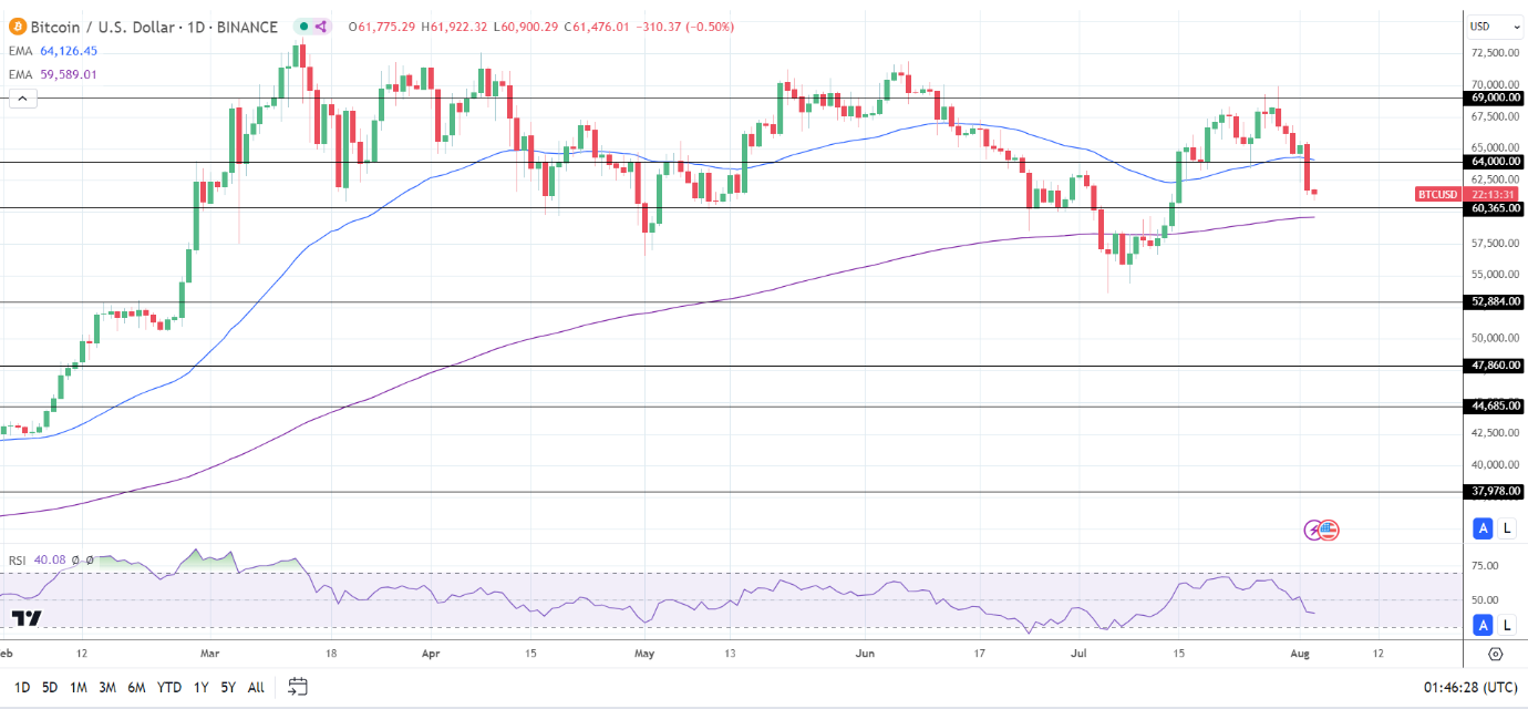 BTC Daily Chart sends bearish near-term price signals.