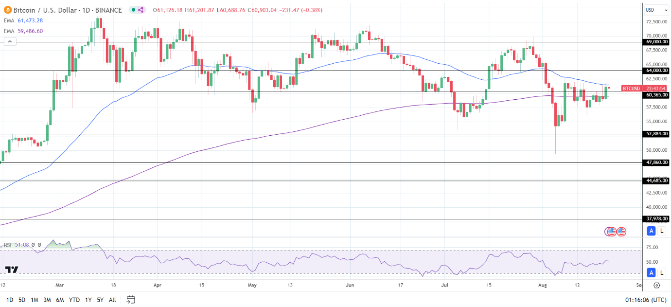 BTC Daily Chart sends bearish near-term price signals.