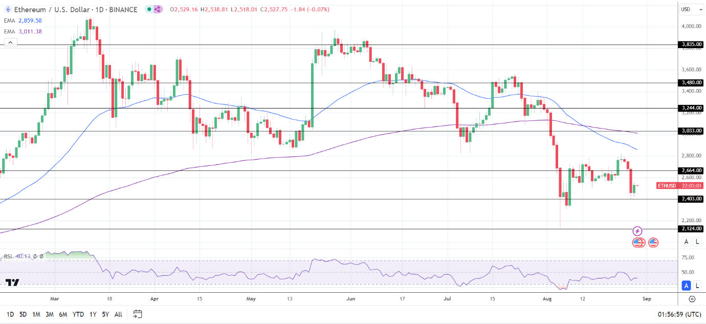 ETH Daily Chart sends bearish price signals.