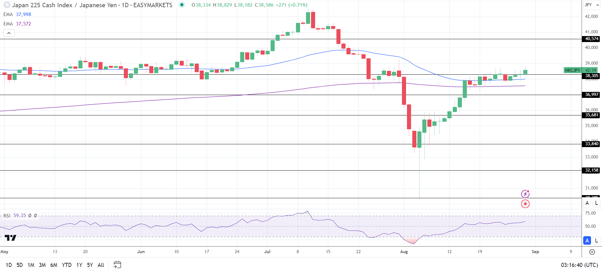 Nikkei moves higher despite BoJ rate hike bets.