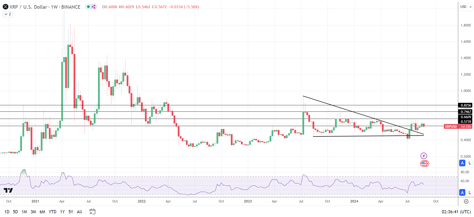 XRP struggles amidst SEC appeal uncerrtainty.