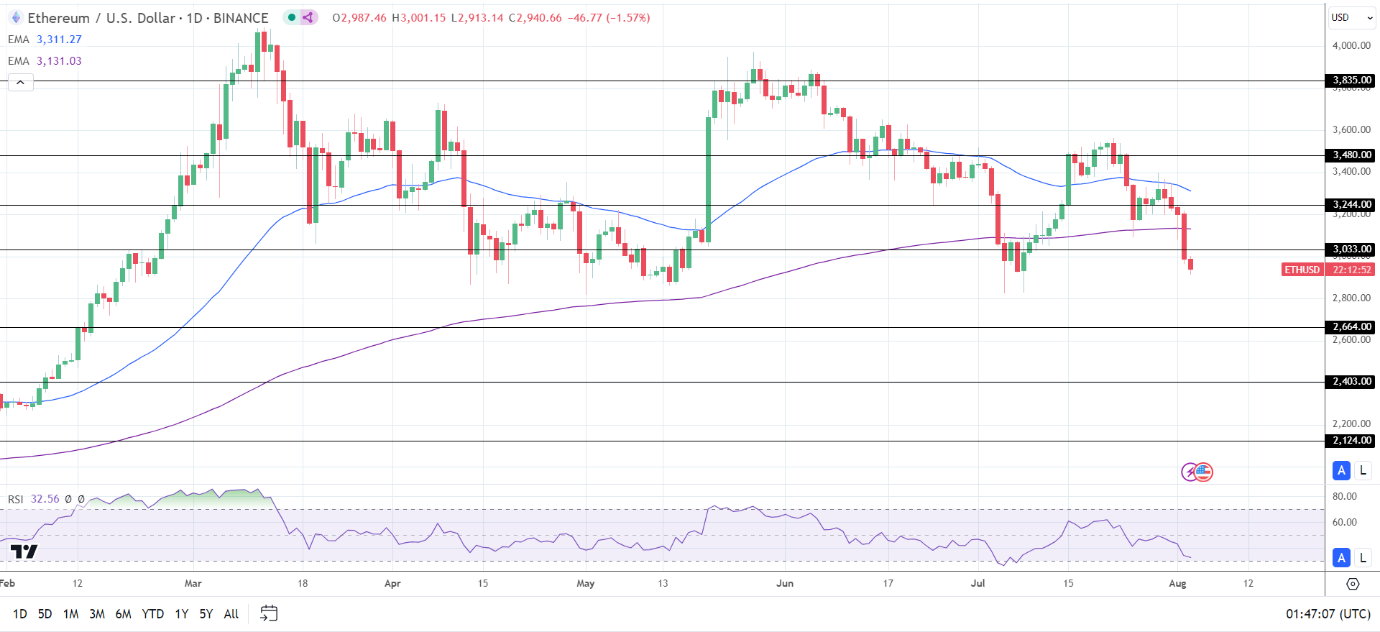 ETH Daily Chart sends bearish price signals.