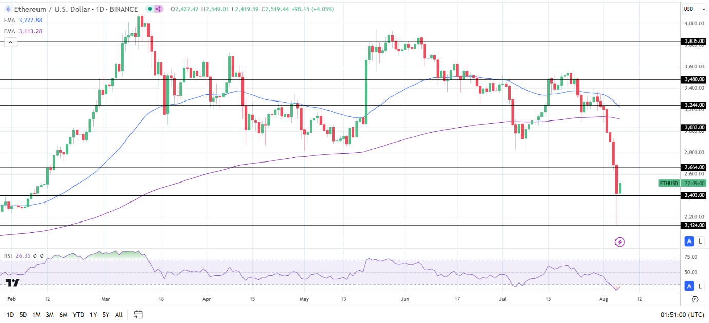 ETH Daily Chart sends bearish price signals.