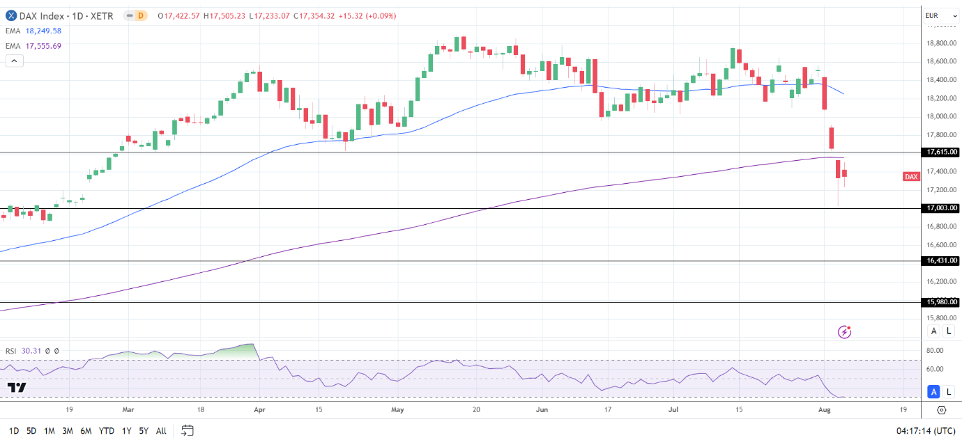 DAX Daily Chart sends bearish price signals.